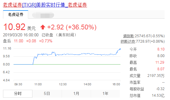 老虎證券上市  老虎證券上市證券代碼為“TIGR”