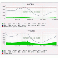 電信500M/G口獨享帶寬服務(wù)器